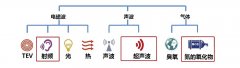 目前開(kāi)關(guān)柜局部放電的檢測(cè)方法
