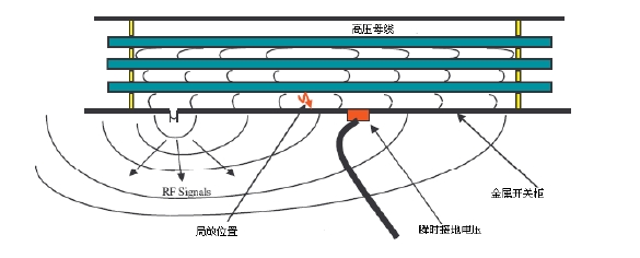 開關(guān)柜內(nèi)局部放電產(chǎn)生的電磁波信號(hào)的傳播及感應(yīng)