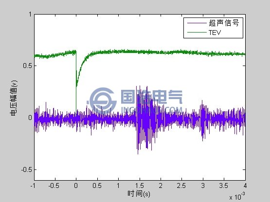 超聲信號(hào)與TEV信號(hào)時(shí)延波形圖