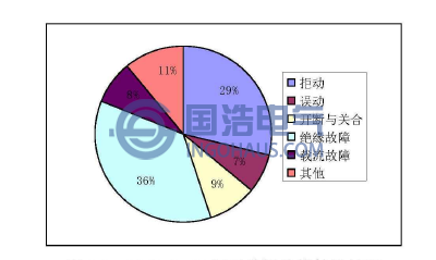 1989-1997年開關(guān)柜故障統(tǒng)計(jì)結(jié)果