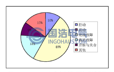 1992-2002年廣東電網(wǎng)開關(guān)柜故障統(tǒng)計(jì)