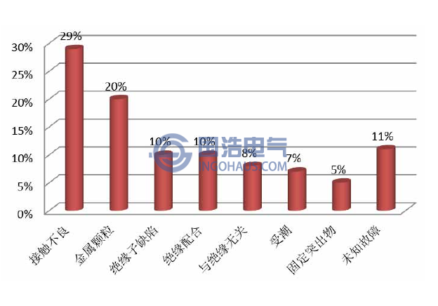 組合電器絕緣缺陷類(lèi)型分布情況