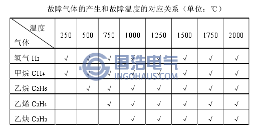 故障氣體的產(chǎn)生何故障溫度的對應(yīng)關(guān)系