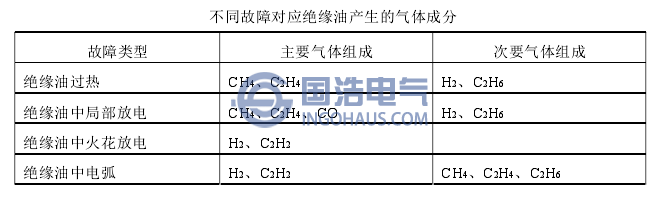 不同故障對應(yīng)絕緣油產(chǎn)生的氣體成分