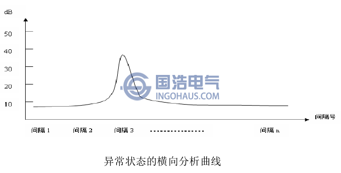 異常狀態(tài)的橫向分析曲線(xiàn)