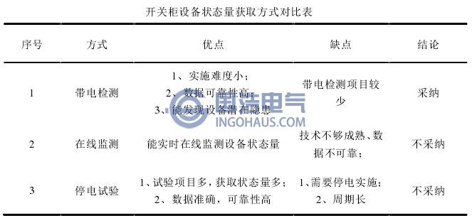 開關柜設備狀態(tài)量獲取方式對比表