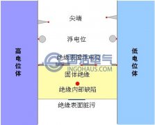 局部放電的原因及其檢測(cè)方法