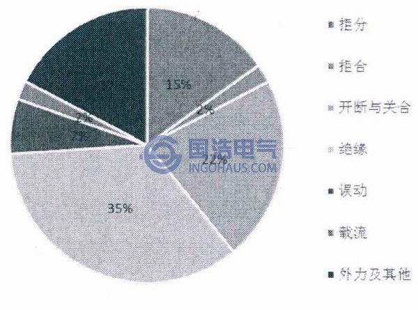 2004年高壓開關設備事故按類型分布統(tǒng)計