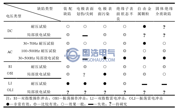 不同類(lèi)型施加電壓對(duì)絕緣缺陷的檢測(cè)有效性