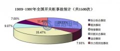常見(jiàn)開(kāi)關(guān)柜絕緣故障（3）
